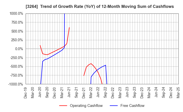 3264 Ascot Corp.: Trend of Growth Rate (YoY) of 12-Month Moving Sum of Cashflows