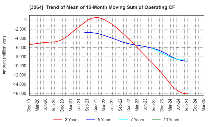 3264 Ascot Corp.: Trend of Mean of 12-Month Moving Sum of Operating CF