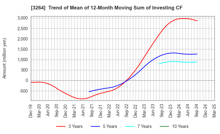 3264 Ascot Corp.: Trend of Mean of 12-Month Moving Sum of Investing CF