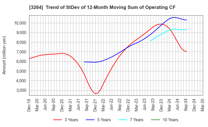 3264 Ascot Corp.: Trend of StDev of 12-Month Moving Sum of Operating CF