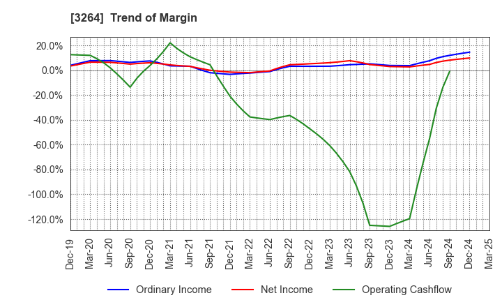 3264 Ascot Corp.: Trend of Margin