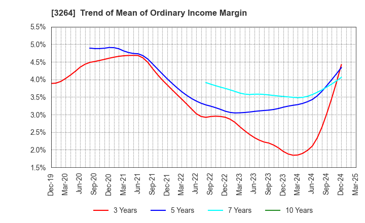 3264 Ascot Corp.: Trend of Mean of Ordinary Income Margin