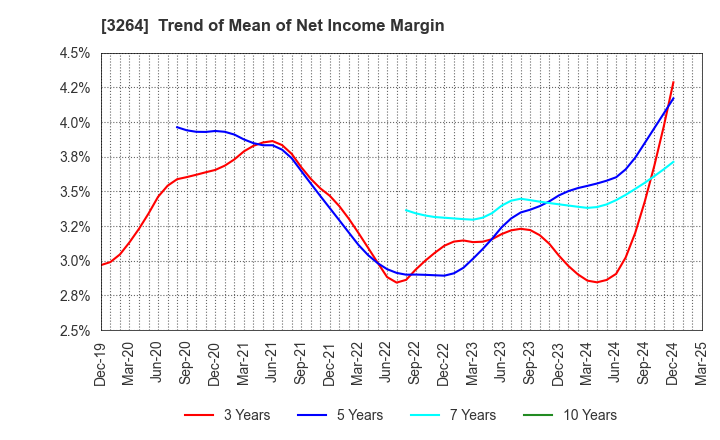 3264 Ascot Corp.: Trend of Mean of Net Income Margin