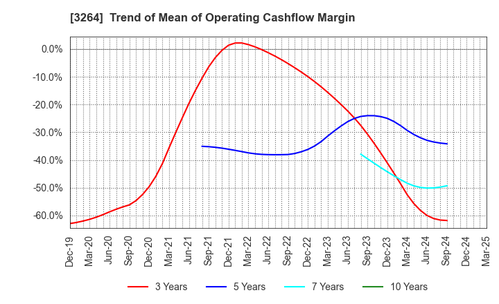 3264 Ascot Corp.: Trend of Mean of Operating Cashflow Margin