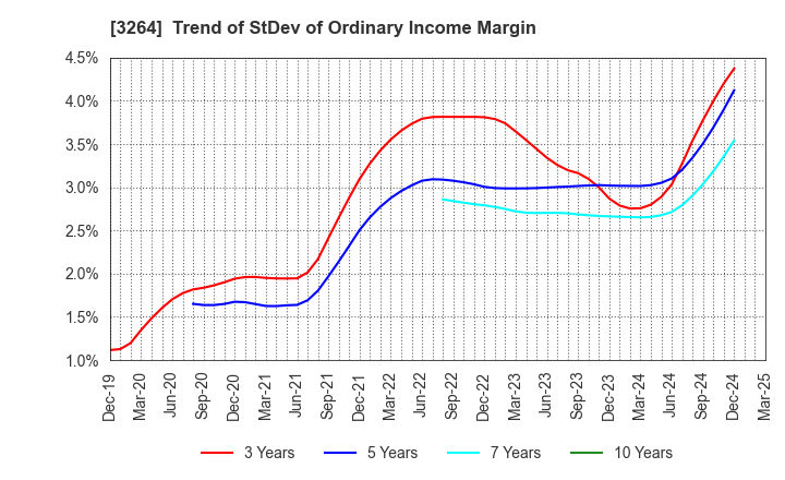 3264 Ascot Corp.: Trend of StDev of Ordinary Income Margin