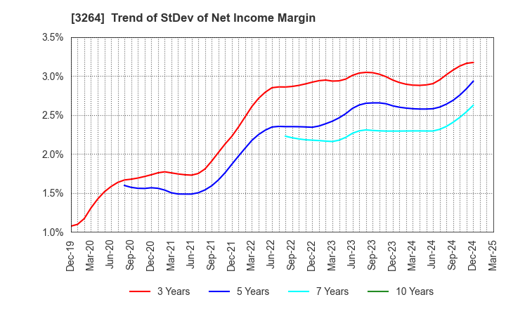 3264 Ascot Corp.: Trend of StDev of Net Income Margin