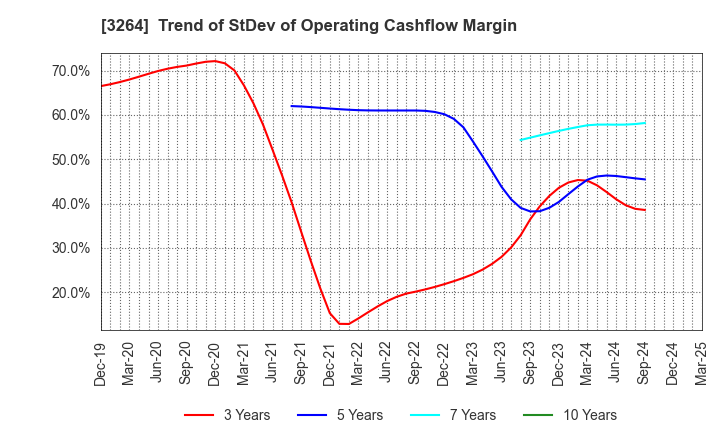 3264 Ascot Corp.: Trend of StDev of Operating Cashflow Margin
