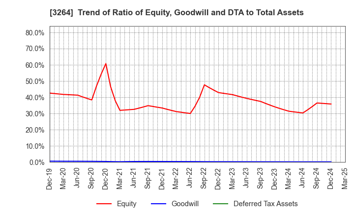 3264 Ascot Corp.: Trend of Ratio of Equity, Goodwill and DTA to Total Assets