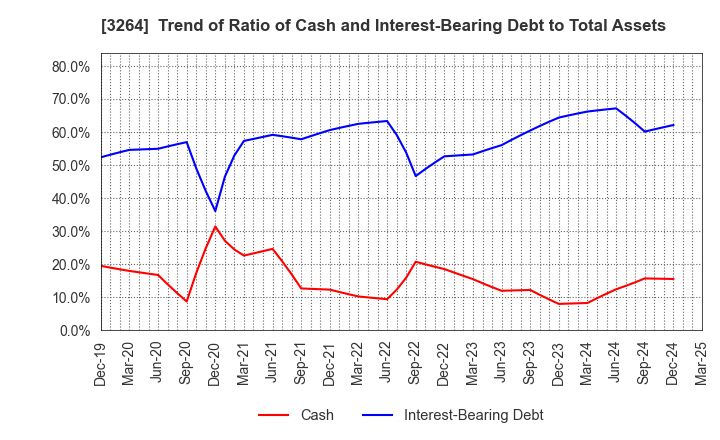 3264 Ascot Corp.: Trend of Ratio of Cash and Interest-Bearing Debt to Total Assets