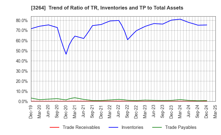 3264 Ascot Corp.: Trend of Ratio of TR, Inventories and TP to Total Assets