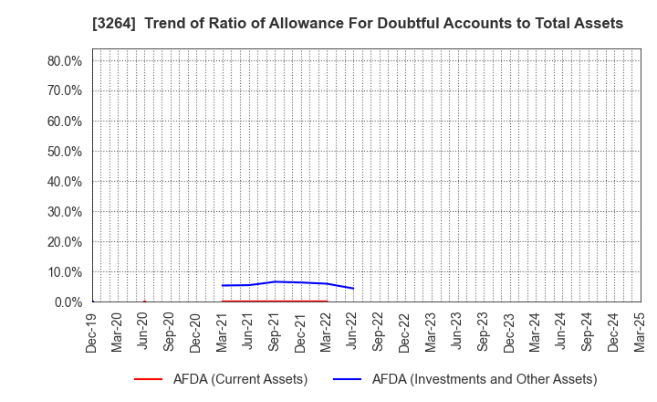 3264 Ascot Corp.: Trend of Ratio of Allowance For Doubtful Accounts to Total Assets