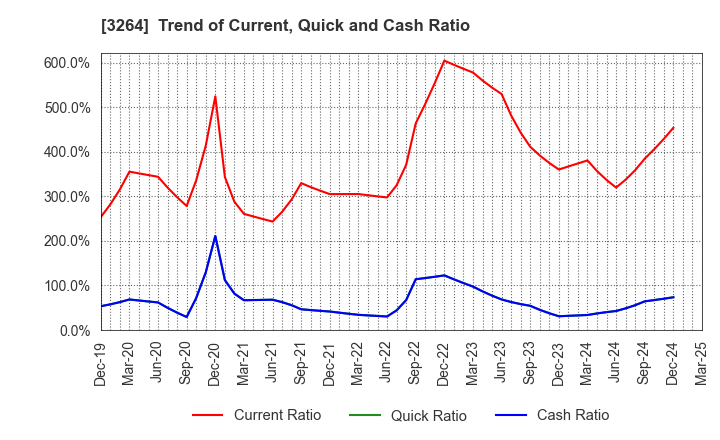 3264 Ascot Corp.: Trend of Current, Quick and Cash Ratio