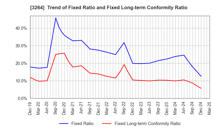 3264 Ascot Corp.: Trend of Fixed Ratio and Fixed Long-term Conformity Ratio