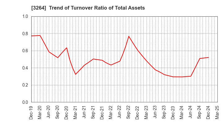 3264 Ascot Corp.: Trend of Turnover Ratio of Total Assets