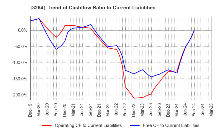 3264 Ascot Corp.: Trend of Cashflow Ratio to Current Liabilities