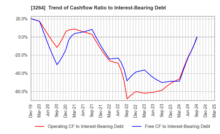 3264 Ascot Corp.: Trend of Cashflow Ratio to Interest-Bearing Debt