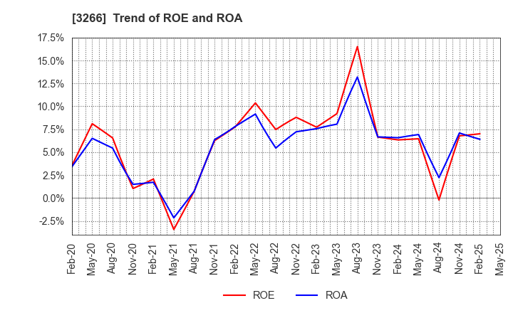 3266 Fund Creation Group Co.,Ltd.: Trend of ROE and ROA