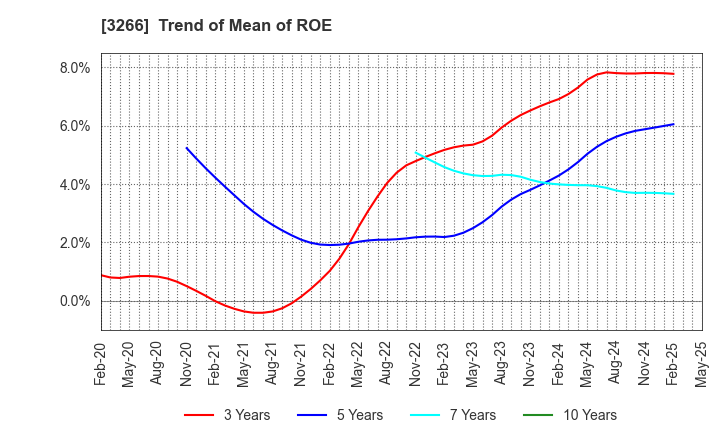 3266 Fund Creation Group Co.,Ltd.: Trend of Mean of ROE