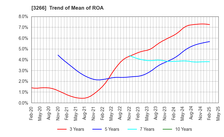 3266 Fund Creation Group Co.,Ltd.: Trend of Mean of ROA