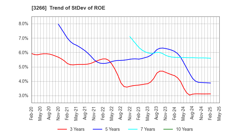 3266 Fund Creation Group Co.,Ltd.: Trend of StDev of ROE
