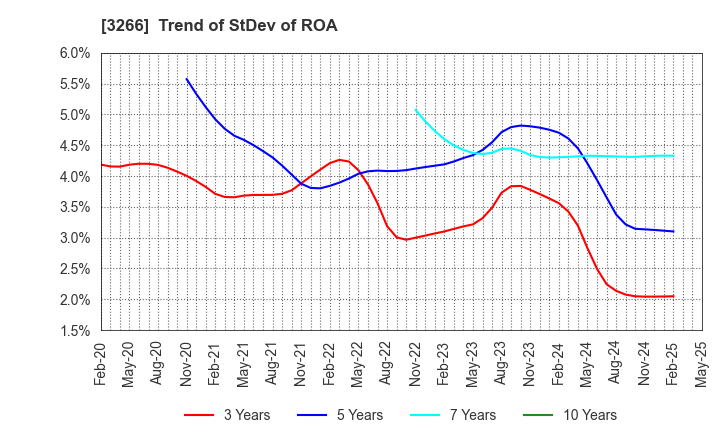 3266 Fund Creation Group Co.,Ltd.: Trend of StDev of ROA