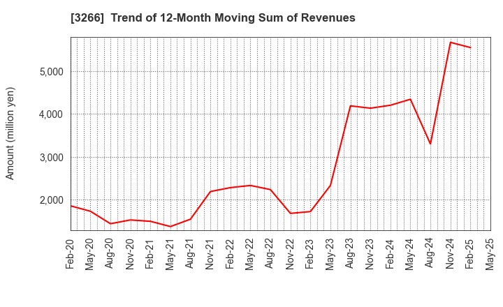 3266 Fund Creation Group Co.,Ltd.: Trend of 12-Month Moving Sum of Revenues