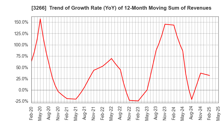 3266 Fund Creation Group Co.,Ltd.: Trend of Growth Rate (YoY) of 12-Month Moving Sum of Revenues