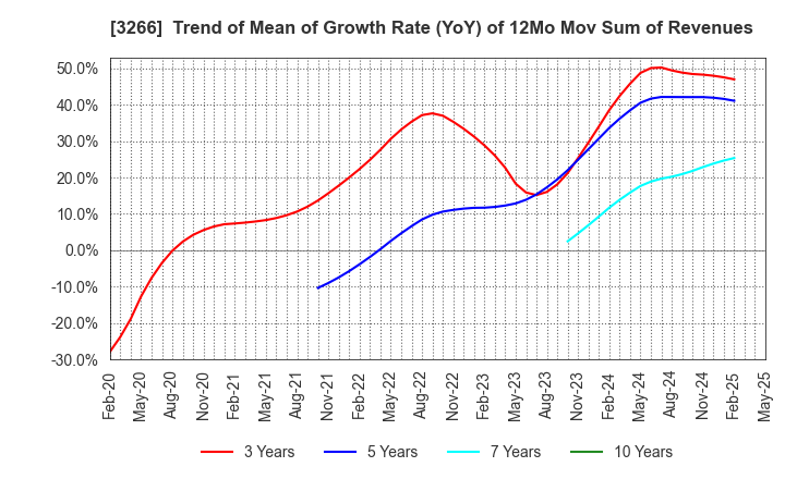 3266 Fund Creation Group Co.,Ltd.: Trend of Mean of Growth Rate (YoY) of 12Mo Mov Sum of Revenues