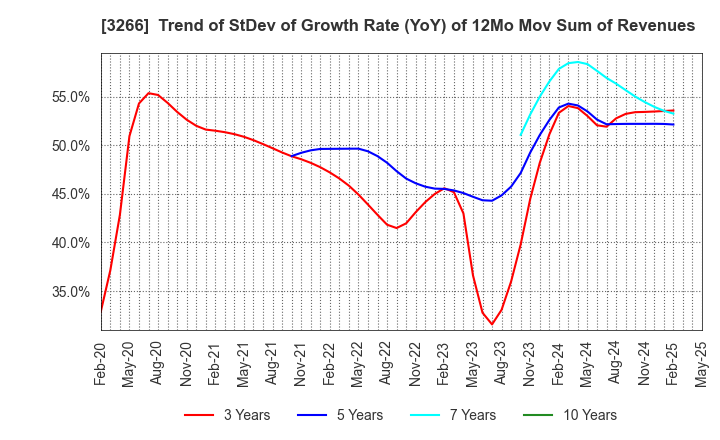 3266 Fund Creation Group Co.,Ltd.: Trend of StDev of Growth Rate (YoY) of 12Mo Mov Sum of Revenues