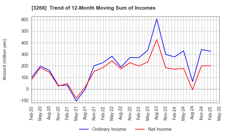 3266 Fund Creation Group Co.,Ltd.: Trend of 12-Month Moving Sum of Incomes