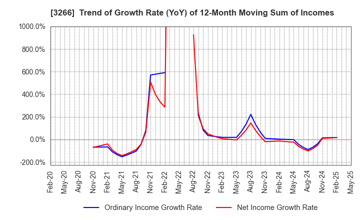 3266 Fund Creation Group Co.,Ltd.: Trend of Growth Rate (YoY) of 12-Month Moving Sum of Incomes