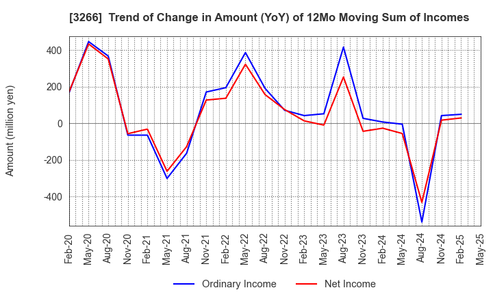 3266 Fund Creation Group Co.,Ltd.: Trend of Change in Amount (YoY) of 12Mo Moving Sum of Incomes