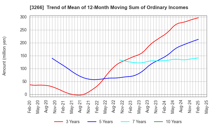 3266 Fund Creation Group Co.,Ltd.: Trend of Mean of 12-Month Moving Sum of Ordinary Incomes