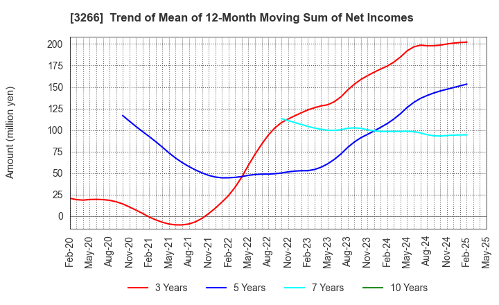 3266 Fund Creation Group Co.,Ltd.: Trend of Mean of 12-Month Moving Sum of Net Incomes