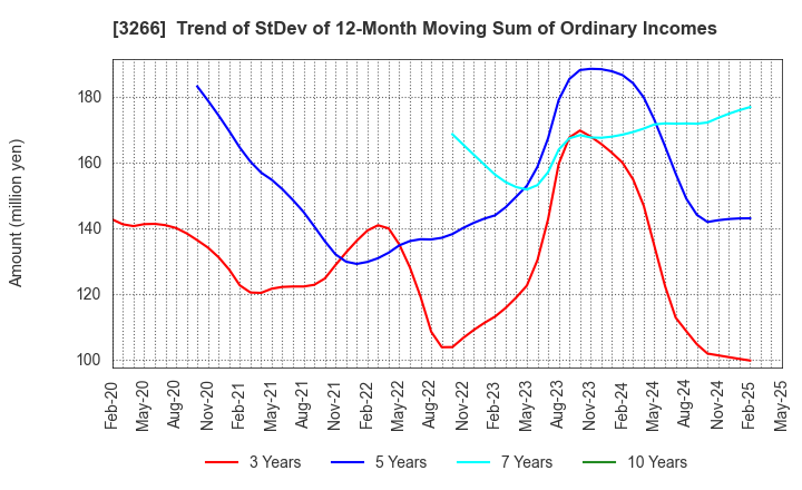 3266 Fund Creation Group Co.,Ltd.: Trend of StDev of 12-Month Moving Sum of Ordinary Incomes