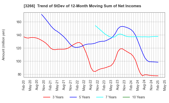 3266 Fund Creation Group Co.,Ltd.: Trend of StDev of 12-Month Moving Sum of Net Incomes