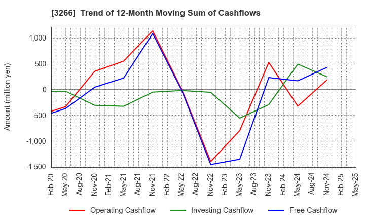 3266 Fund Creation Group Co.,Ltd.: Trend of 12-Month Moving Sum of Cashflows