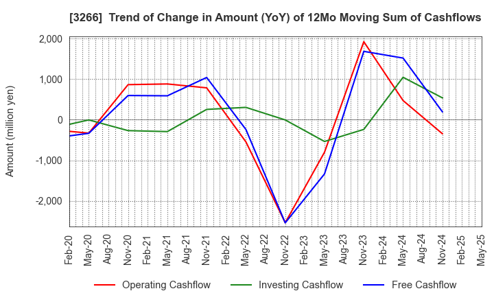 3266 Fund Creation Group Co.,Ltd.: Trend of Change in Amount (YoY) of 12Mo Moving Sum of Cashflows