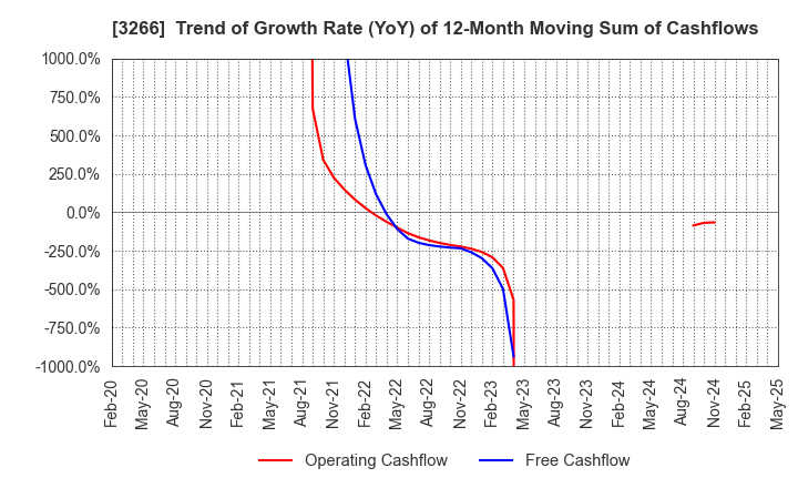 3266 Fund Creation Group Co.,Ltd.: Trend of Growth Rate (YoY) of 12-Month Moving Sum of Cashflows