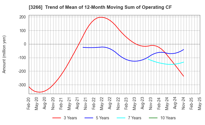 3266 Fund Creation Group Co.,Ltd.: Trend of Mean of 12-Month Moving Sum of Operating CF