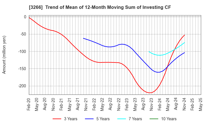 3266 Fund Creation Group Co.,Ltd.: Trend of Mean of 12-Month Moving Sum of Investing CF