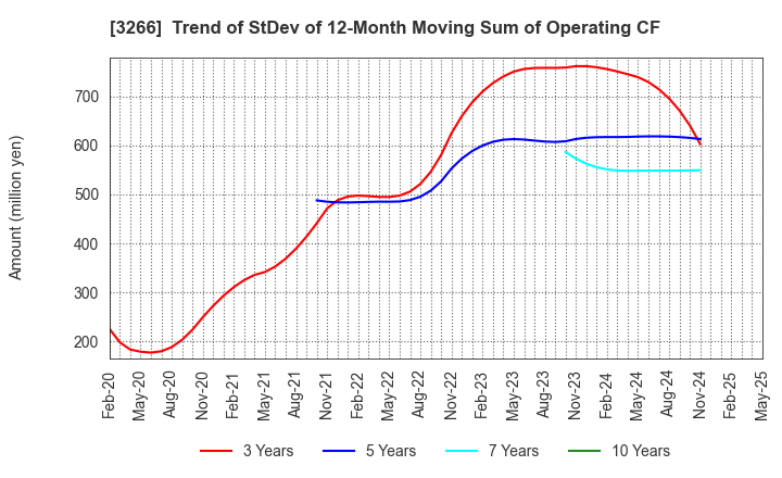 3266 Fund Creation Group Co.,Ltd.: Trend of StDev of 12-Month Moving Sum of Operating CF