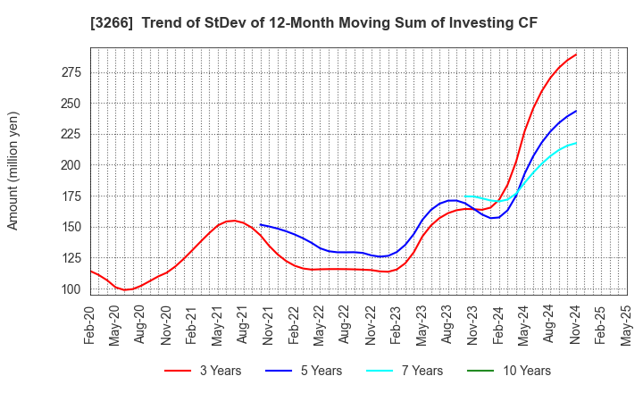 3266 Fund Creation Group Co.,Ltd.: Trend of StDev of 12-Month Moving Sum of Investing CF