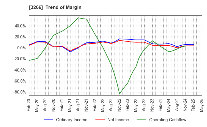 3266 Fund Creation Group Co.,Ltd.: Trend of Margin