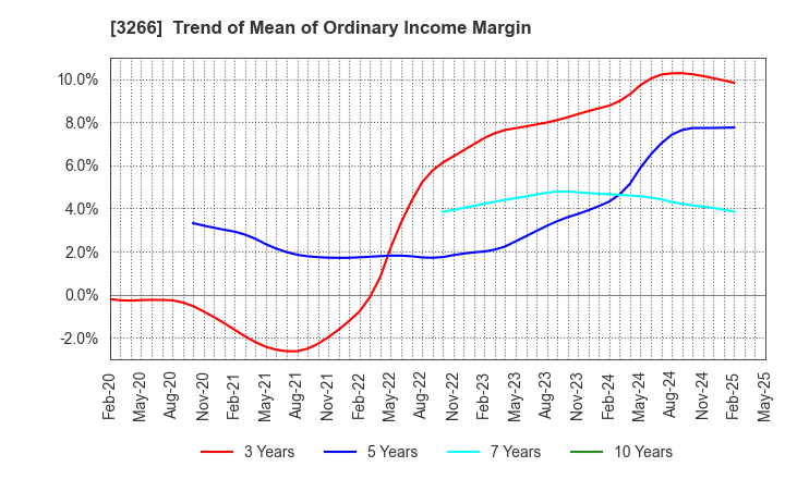 3266 Fund Creation Group Co.,Ltd.: Trend of Mean of Ordinary Income Margin