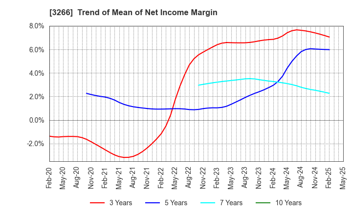3266 Fund Creation Group Co.,Ltd.: Trend of Mean of Net Income Margin
