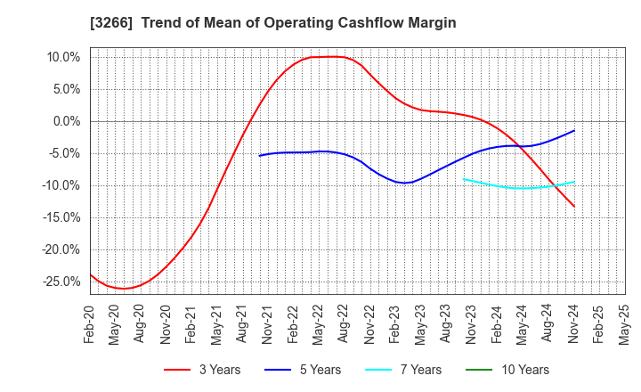 3266 Fund Creation Group Co.,Ltd.: Trend of Mean of Operating Cashflow Margin