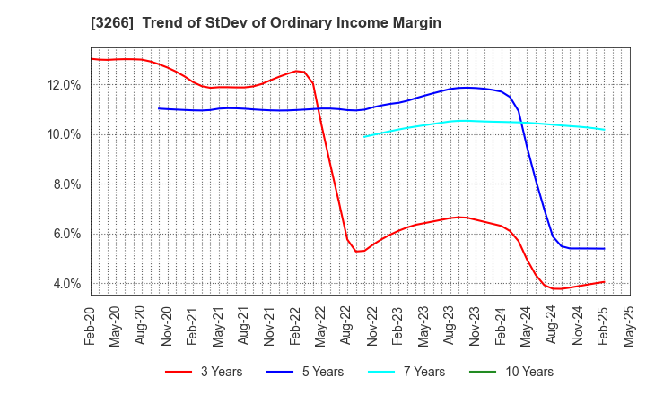 3266 Fund Creation Group Co.,Ltd.: Trend of StDev of Ordinary Income Margin
