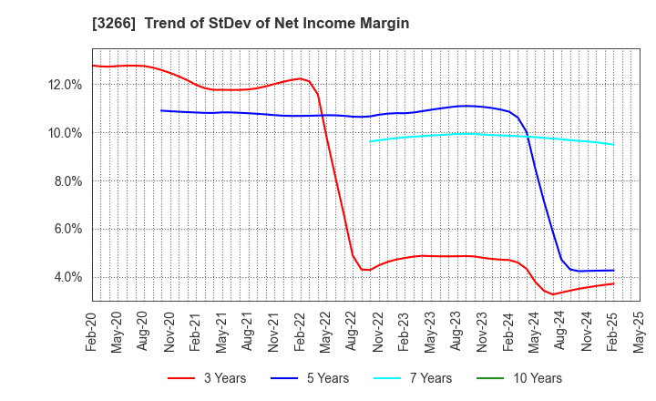 3266 Fund Creation Group Co.,Ltd.: Trend of StDev of Net Income Margin