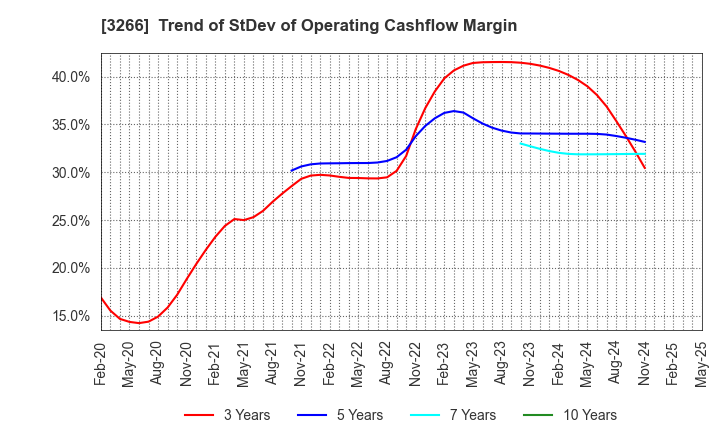 3266 Fund Creation Group Co.,Ltd.: Trend of StDev of Operating Cashflow Margin